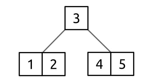 B-tree after splitting the root node